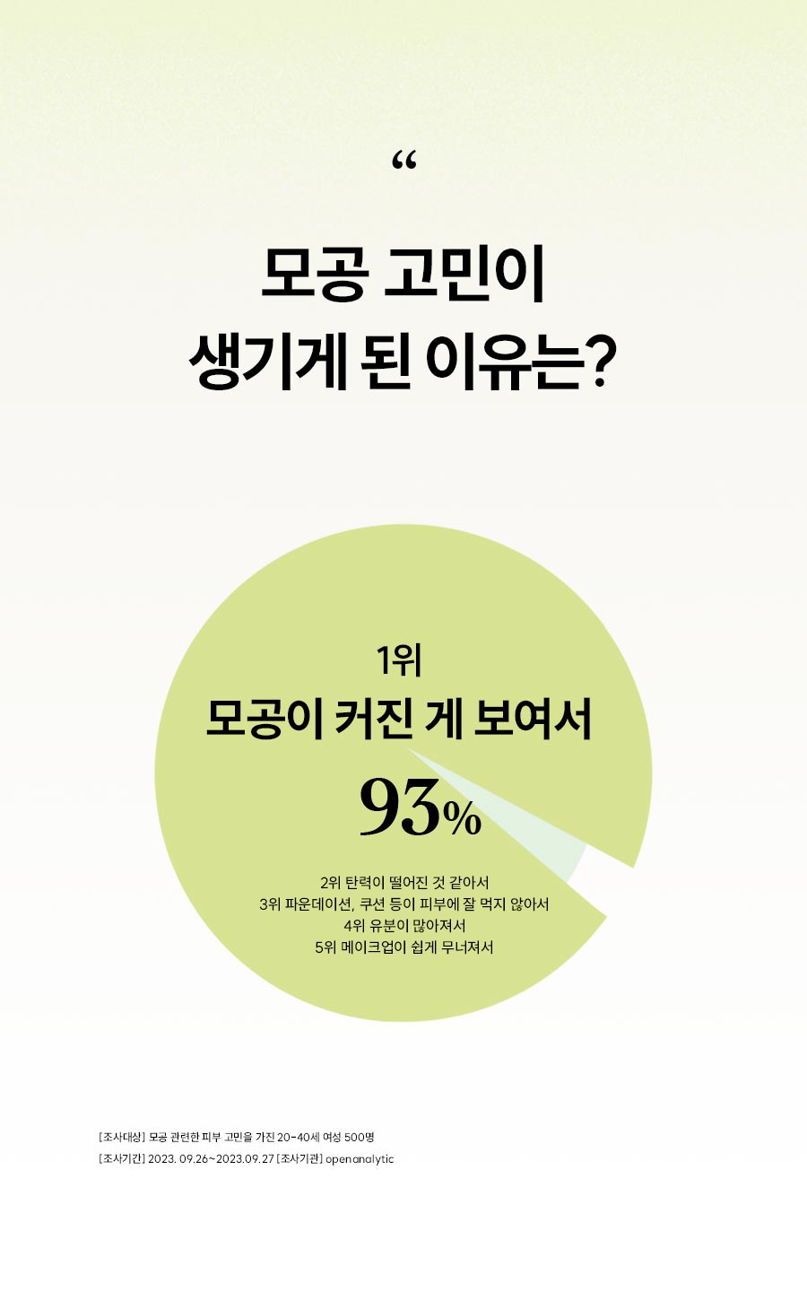 모공 고민이 생기게 된 이유는? 1위 모공이 커진 게 보여서 93%