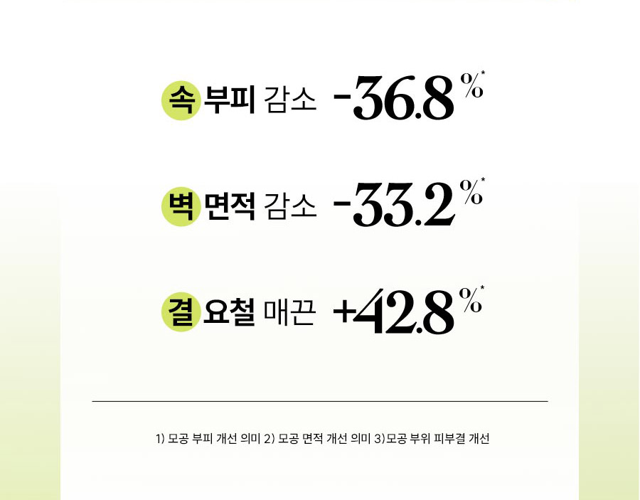 속 부피 감소 -36.8%* 벽 면적 감소 -33.2%* 결 요철 매끈 +42.8%*