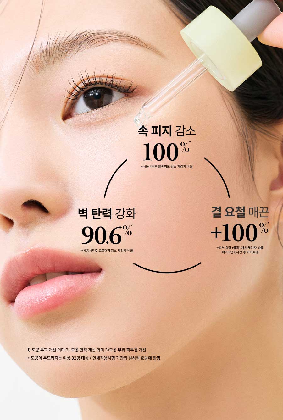 속 피지 감소 100%* *사용 4주후 블랙헤드 감소 체감자 비율 결 요철 매끈 +100%* *피부 요철 (굴곡) 개선 체감자 비율 메이크업 8시간 후 커버효과 벽 탄력 강화 90.6%* *사용 4주후 모공면적 감소 체감자 비율