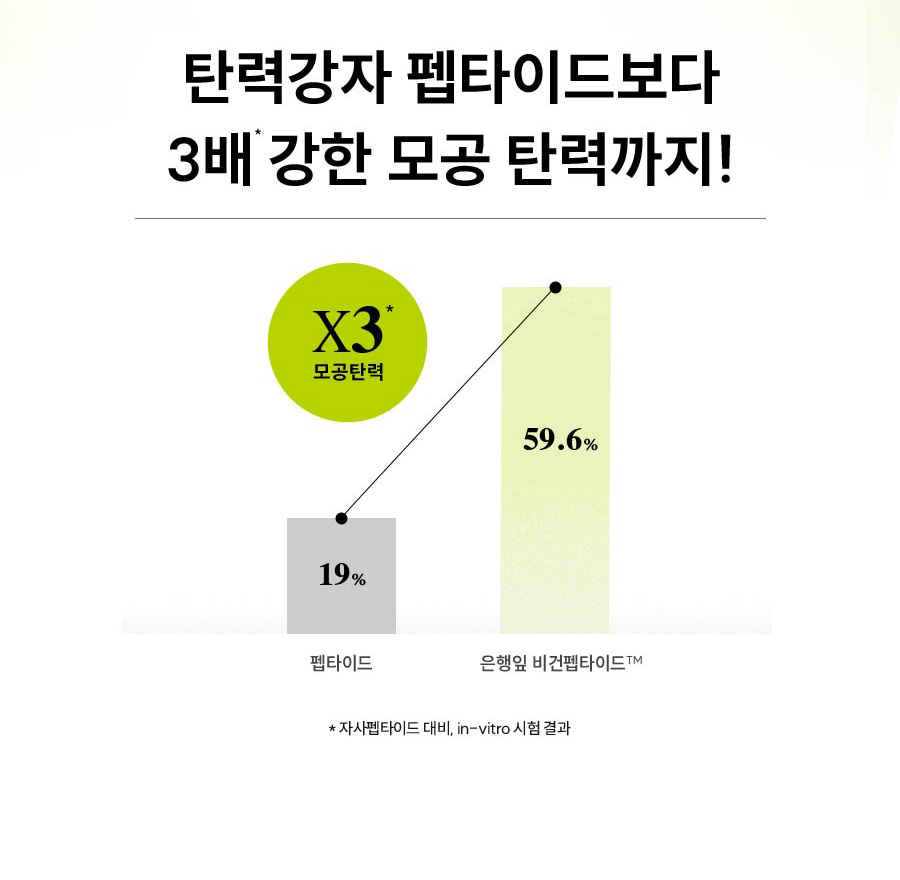 탄력강자 펩타이드보다 3배* 강한 모공 탄력까지! X3* 모공탄력 펩타이드 19% 은행잎 비건펩타이드™ 59.6%