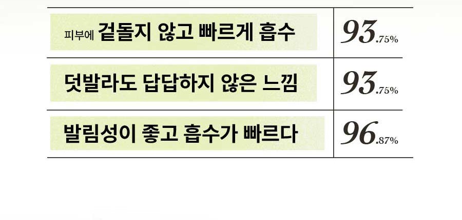 피부에 겉돌지 않고 빠르게 흡수 93.75% 덧발라도 답답하지 않은 느낌 93.75% 발림성이 좋고 흡수가 빠르다 96.87%