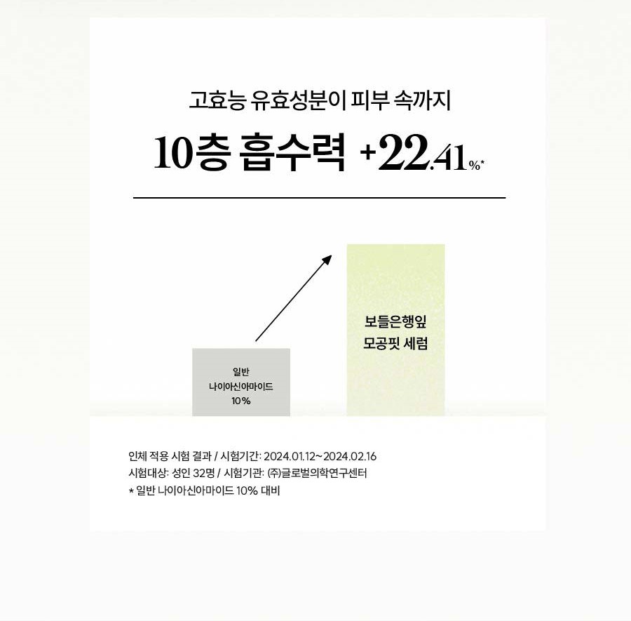 고효능 유효성분이 피부 속까지 10층 흡수력 +22.41%*